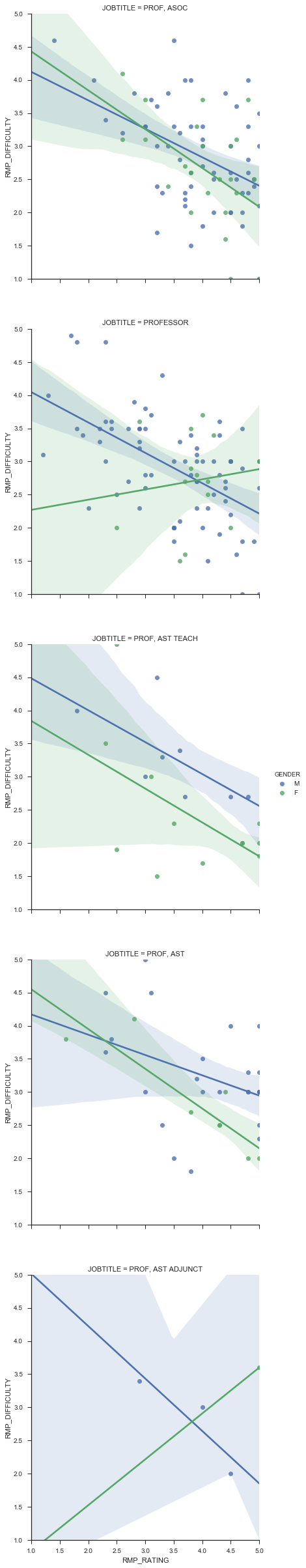 rmpRating vs. rempDifficulty vs. professorType