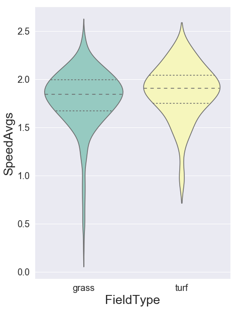 Surface vs. Average Speed