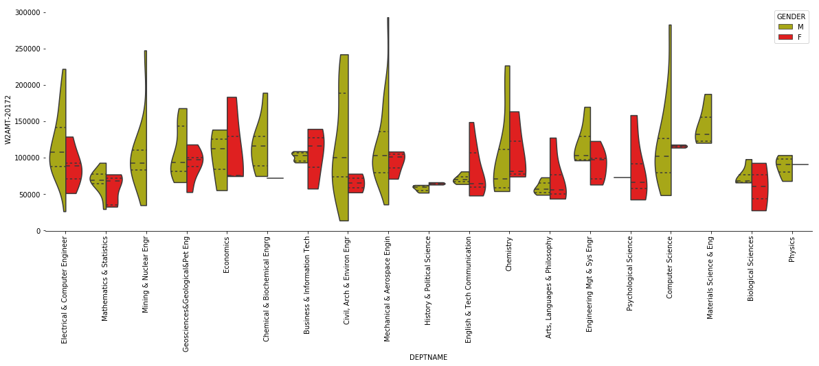 w2 vs. department vs. gender violin plot