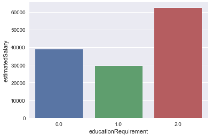 Missouri Education Salary vs. Education Level