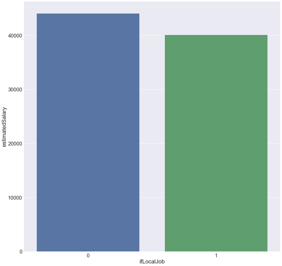 Average Estimated Salary Whether a Job is Local or Not