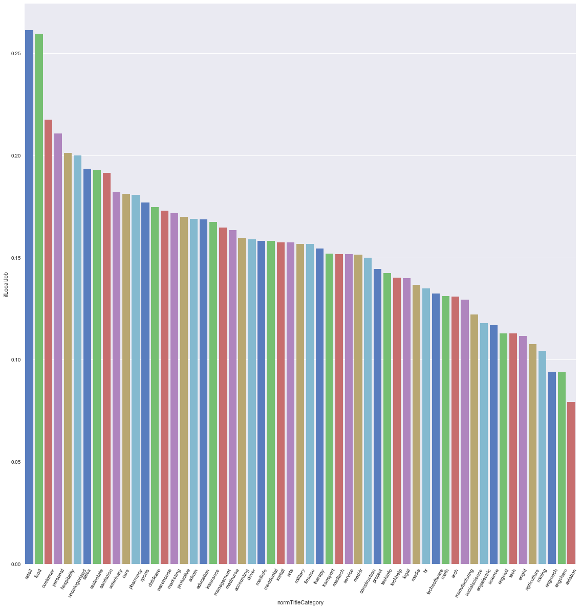 Number of Local Jobs by Job Field