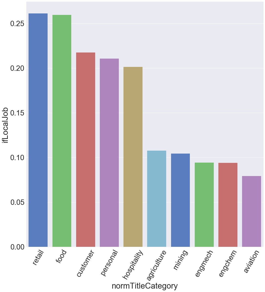 5 most and 5 Least Local Jobs by Job Field