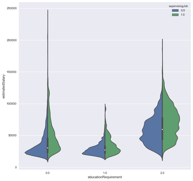 Salary and Whether a Listing is a Supervising Job by Education Requirements